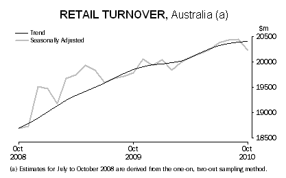 2-12-2010 octoberretailturnover