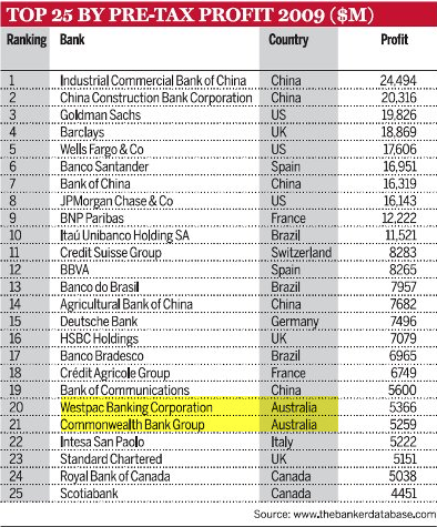 21-12-2010 top25banksbypretaxprofit