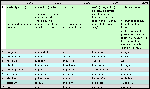 21-12-2010 wordoftheyear