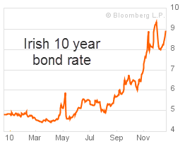 22-12-2010 irish10yearbondrate