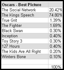 1-02-2011 oscarsbestpicture