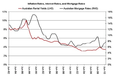 Australian inflation rates, interest rates and mortgage rates