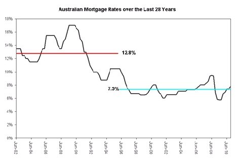 Australian mortgage rates over last 28 years