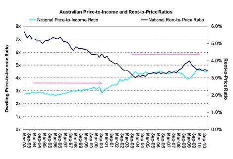 Australian price to income, rent to price ratios