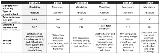 China ETS