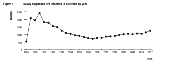 HIV rates