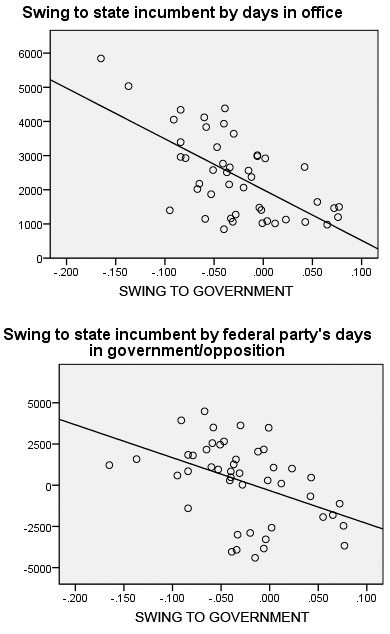 swing to and against government