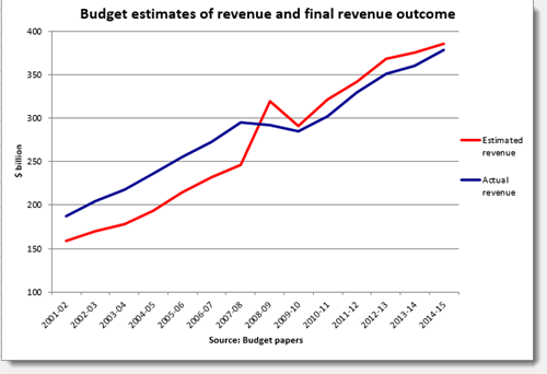 budgetestimates