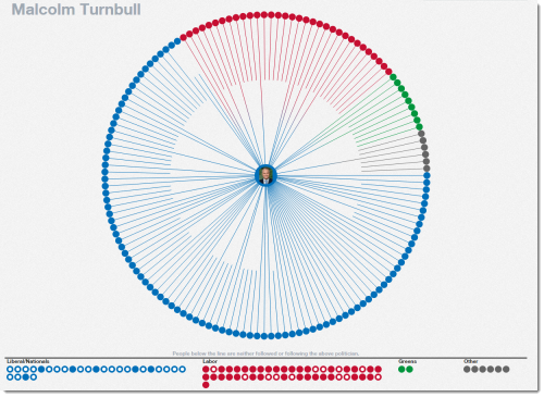 malcolm turnbull follows