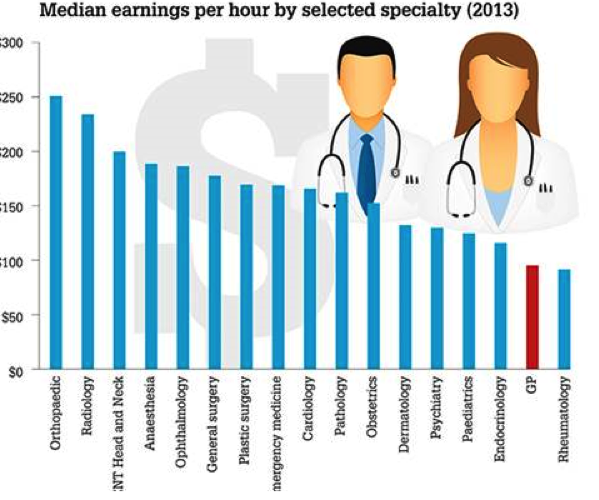 Medical earnings gap