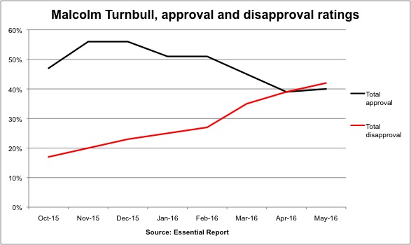 Turnbull approval