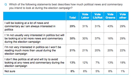 interest in politics