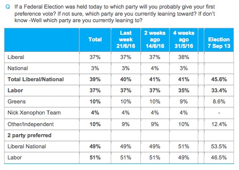 Voting intention image