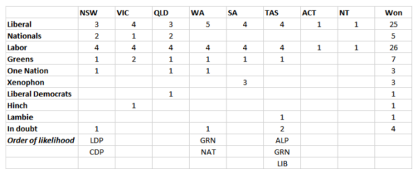 Poll Bludger Senate Table