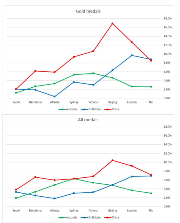 Davies Olympics medals graph