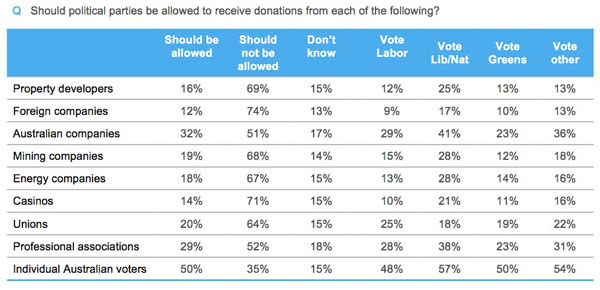 Essential poll donations