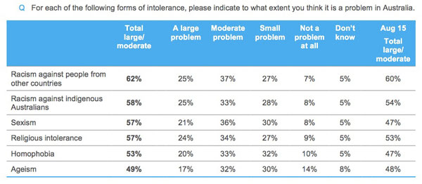 Essential poll donations