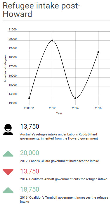 refugeeintakeposthoward2