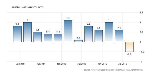 austin-australian-gdp-growth-rate