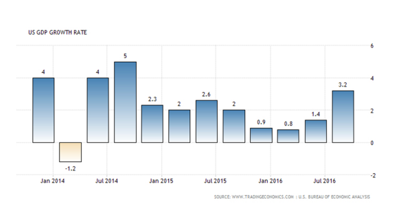 austin-us-gdp-growth-rate