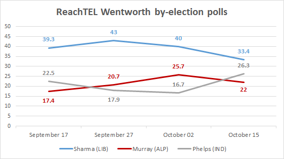 Wentworth byelection