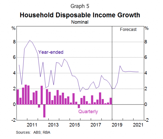 RBA interest rate income growth