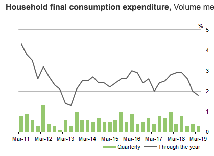 household final consumption march 2019