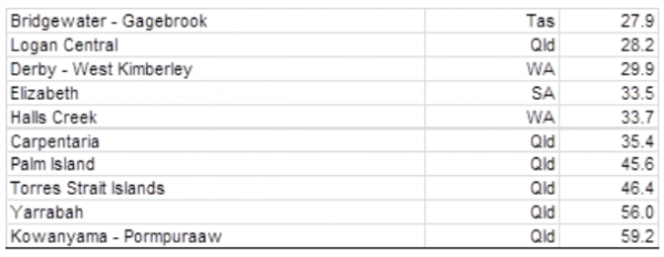 Highest unemployment rates in Australia