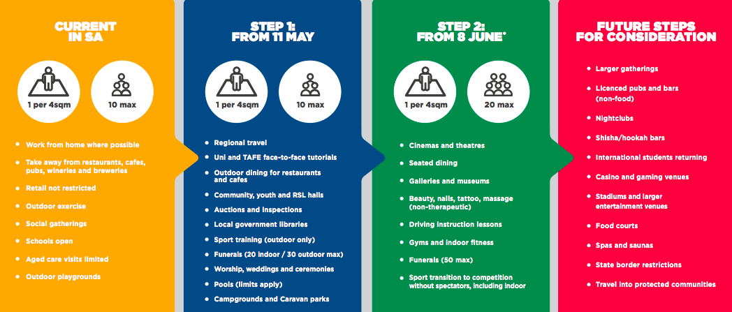 south-australia-roadmap-to-easing-coronavirus-restrictions