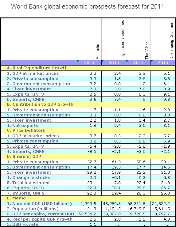 13-01-2011 worldbankglobaleconomicforecasts