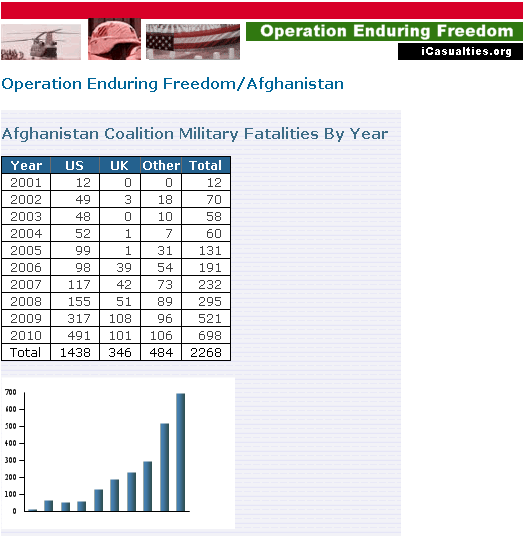 19-12-2010 afghanistancasualties
