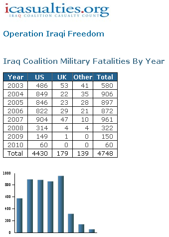 19-12-2010iraqcasualtiescount