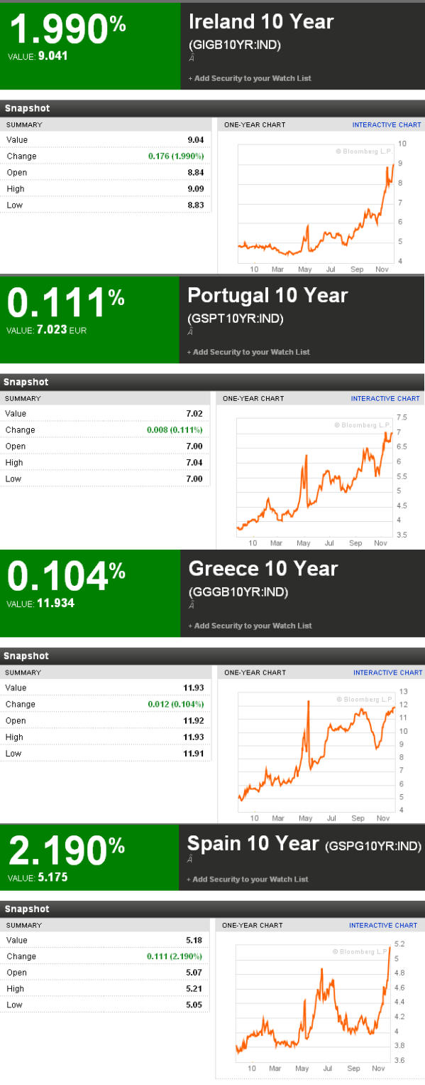 26-11-2010 europeanbondyields