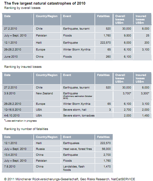 4-01-2011 fivelargestcatastrophes