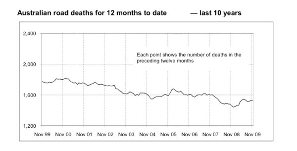 Note the recent blip in the overall downward trend