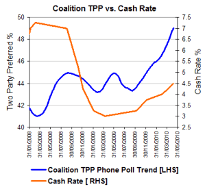 TPPvCashrate