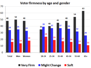 voterfirmnessdemographics